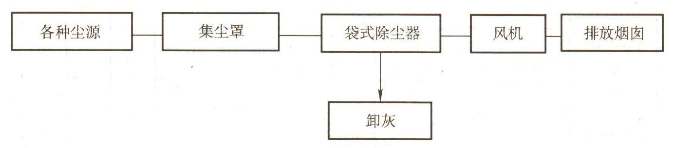 陶瓷生產線除塵工藝流程