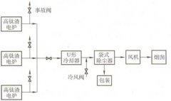 鎂鈦冶煉除塵方案