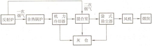 煉銅反射爐收塵系統